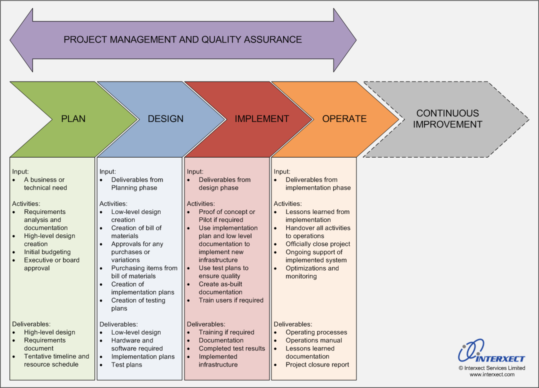 it project management methodology